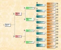 A Five Generation Chart Numbered From 1 To 31 The