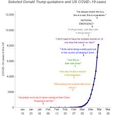 Here are some frequently asked questions and do's and don'ts regarding the lockdown extended to curb the spread of the novel coronavirus green zones are districts with either zero confirmed cases till date; Oc A Plot Of Covid 19 Cases With Quotes From The President Superimposed Data From Wikipedia Jhu And Snopes Made With Mathematica Dataisbeautiful