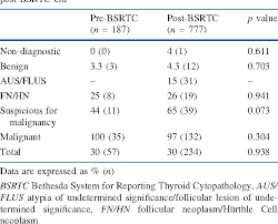 Table 3 From The Bethesda System For Reporting Thyroid Cytopathology A Single Center Experience Over 5 Years Semantic Scholar