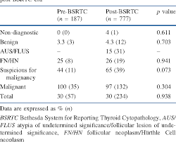 Nccn guidelines index table of contents discussion. Table 3 From The Bethesda System For Reporting Thyroid Cytopathology A Single Center Experience Over 5 Years Semantic Scholar
