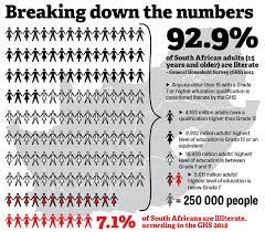 This Is An Image That Shows The Literacy Rate For South Africa South Africa Has A Literacy Rate Of 92 9 Th Literacy Rate Higher Education Reading Writing
