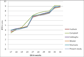 Assessment Of Fetal Gestational Age By Ultrasonic