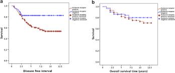 Other terms used are malignant tumours and neoplasms. Breast Cancer In Very Young Women European Journal Of Surgical Oncology
