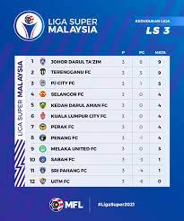 Kedudukan terkini menunjukan pasukan bola sepak johor darul ta'zim (jdt) masih merupakan kelab yang mendominasi carta teratas liga selaku juara bertahan liga super. Malaysian Football League Kedudukan Liga Super Ls3 Ligasuper2021 Facebook