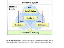 Capitalism Socialism Mixed Economy