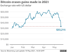 News about bitcoin on twitter bitcoin what is bitcoin mining world. Bitcoin Falls Further As China Cracks Down On Crypto Currencies Bbc News