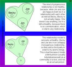 In addition to the normal challenges anyone in a traditional relationship will face, polyamory offers a few challenges of its own. Unethical Polyamory Make Poly People Frown Polyamory Non Monogamy Relationship