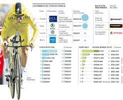 Fechasdel sábado 26 de junio 2021 al domingo 18 de julio 2021. Hasta El Puesto 160 De La Clasificacion General Del Tour De Francia Recibe Premio
