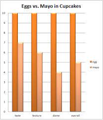 Cupcake Project Substitution Lab Test 1 Using Mayonnaise As An Egg Substitute Cupcake Project