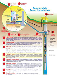 Submersible Well Pumps Jpg 616 820 Well Pump Submersible Well Pump Water Well Drilling