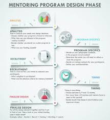 Mentorship programs utilize company resources that are already in place to teach employees new how to start a mentorship program: How To Start A Mentoring Program