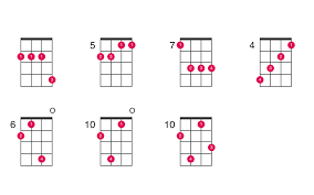 Dm7 Ukulele Chord Ukelib Chords