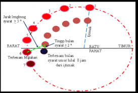Maybe you would like to learn more about one of these? Penentuan Awal Ramadan 1441h Berita Uthm