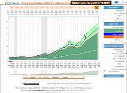 Union Pacific A 10 Year Full Cycle Analysis Union