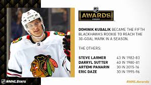 Trending news & rumors for football, basketball, baseball, hockey, soccer & more. Nhl Public Relations On Twitter 2019 20 Calder Memorial Trophy Finalist Dominik Kubalik Kubalik Paced Nhl Rookies With 30 Goals In 2019 20 Including 19 In 29 Games Since Jan 1 Https T Co Vlqtis9rxe Nhlawards Nhlstats