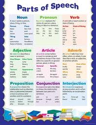 Parts Of Speech Chart English Grammar Education English