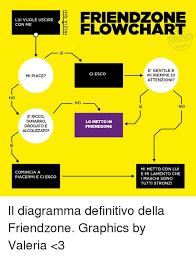 friendzone flowchart lui vuole uscire con me si e gentile e