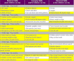 Image Result For Infant Development Chart Gifted Accelerated