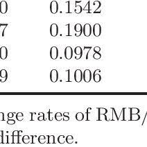 Select a time frame for the chart; Pdf Real Exchange Rate Behavior Under Peg Evidence From The Chinese Rmb And Malaysian Myr