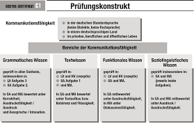 10) sollen die höchstbemessungsgrundlage auf 1.800 euro je. Https Www Goethe De Pro Relaunch Prf De Pruefungsziele Testbeschreibung C1 Pdf