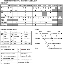 The international phonetic alphabet (ipa) can be used to represent the sounds of any language, and is used in a phonetic script for english created in 1847 by isaac pitman and henry ellis was used as a model for the ipa. Consonant Chart Ipa Letter