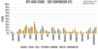 Overwatch Hero Meta Report Pc September 10 2018