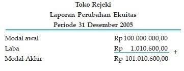 Laporan perubahan ekuitas untuk perusahaan perseorangan nama perusahaan laporan perubahan ekuitas untuk periode berakhir. Contoh Laporan Keuangan Perusahaan Dagang Lengkap Beserta Transaksinya