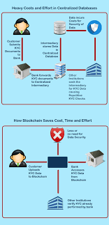 Kyc Using Blockchain By Anupama Jinde By Sukant Khurana The Startup Medium