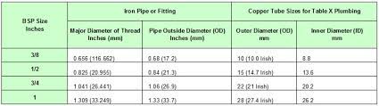 It has low friction properties and acoustic properties, which make it one of the most popular metals to use when making musical instruments. A Complete Guide To Using Plumbing Fittings For Joining Pex Pipe Pvc And Copper Dengarden