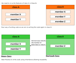 New classes can be derived from existing classes using a mechanism called inheritance (see the information beginning in single inheritance). Inheritance In C And It S Types Explained With Example Program