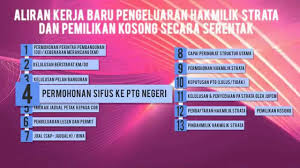 Contohnya pindahmilik, gadaian, cagaran dan. Akta A1450 Konsep Pengeluaran Hakmilik Strata Dan Pemilikan Kosong Secara Serentak Youtube