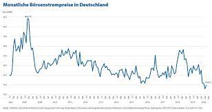 Aber nicht um jeden preis. Strom Grosshandelspreise Bleiben Niedrig Aber Verbraucher Zahlen Mehr Denn Je Presseportal