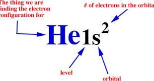 The Electron Configuration Of Helium Is 1s2 Electron Configuration Element Project Electrons