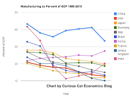 Manufacturing Output As Percent Of Gdp From 1980 To 2010 By