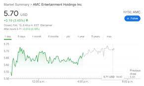 Which amc stock to bet on at a time domestic flows are set to improve in fy22? Amc Stock Forecast Amc Entertainment Holdings Inc Gains On Old News Congressional Hearings