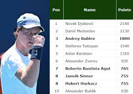 See roberto bautista agut match results. Ytd Live Rankings Jannik Sinner Bautista Agut Rublev Hurkacz In The Top10 Tennis Tonic News Predictions H2h Live Scores Stats