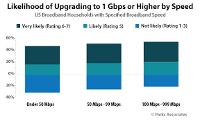 parks associates 22 of us broadband households have a