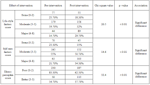 Health Intervention Impact Assessment On Glycemic Status Of