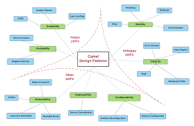 We are using was 8.5 server. Http Events17 Linuxfoundation Org Sites Events Files Slides Cloudnativecameldesignpatterns Pdf