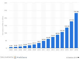 45 ecommerce statistics you need to know in 2019 wordstream