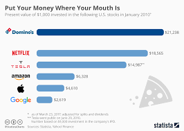 Chart Forget Tech Stocks You Should Have Invested In Pizza