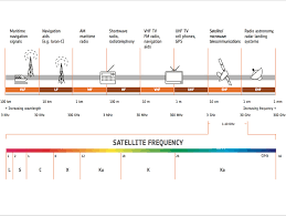 It can be used to detect aircraft, ships, spacecraft, guided missiles, motor vehicles, weather formations, and terrain. Esa Satellite Frequency Bands