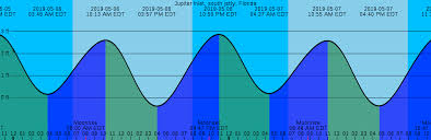 20 Veracious Stuart Fl Tides Chart