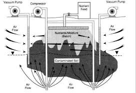 Bioremediation is an emerging technology which can be simultaneously used with other physical and chemical treatment methods for complete management of diverse group of environmental pollutants. Bioremediation Geoengineer Org
