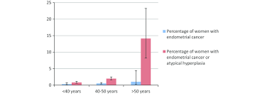 Usually, the evaluation will include an endometrial biopsy, in which a doctor takes a small tissue sample from. Prevalence Of Endometrial Cancer And Atypical Hyperplasia In Download Scientific Diagram
