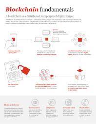 Blockchain Fundamentals Infographic Blockchain Blockchain Infographic Data Driven Marketing