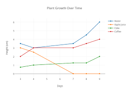 Plant Growth Over Time Scatter Chart Made By Emilyh1491