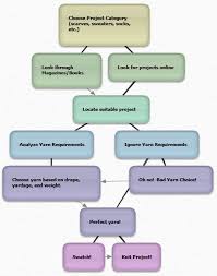 Knitting Flow Chart Anotherpurl A Knitters Life