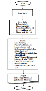 Kali ini elite community akan berbagi info seputar sistem pintu. Https Jurnal Um Palembang Ac Id Berkalateknik Article Download 342 313