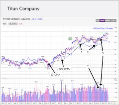 What Is A Base And How To Use Stock Charts To Win Big